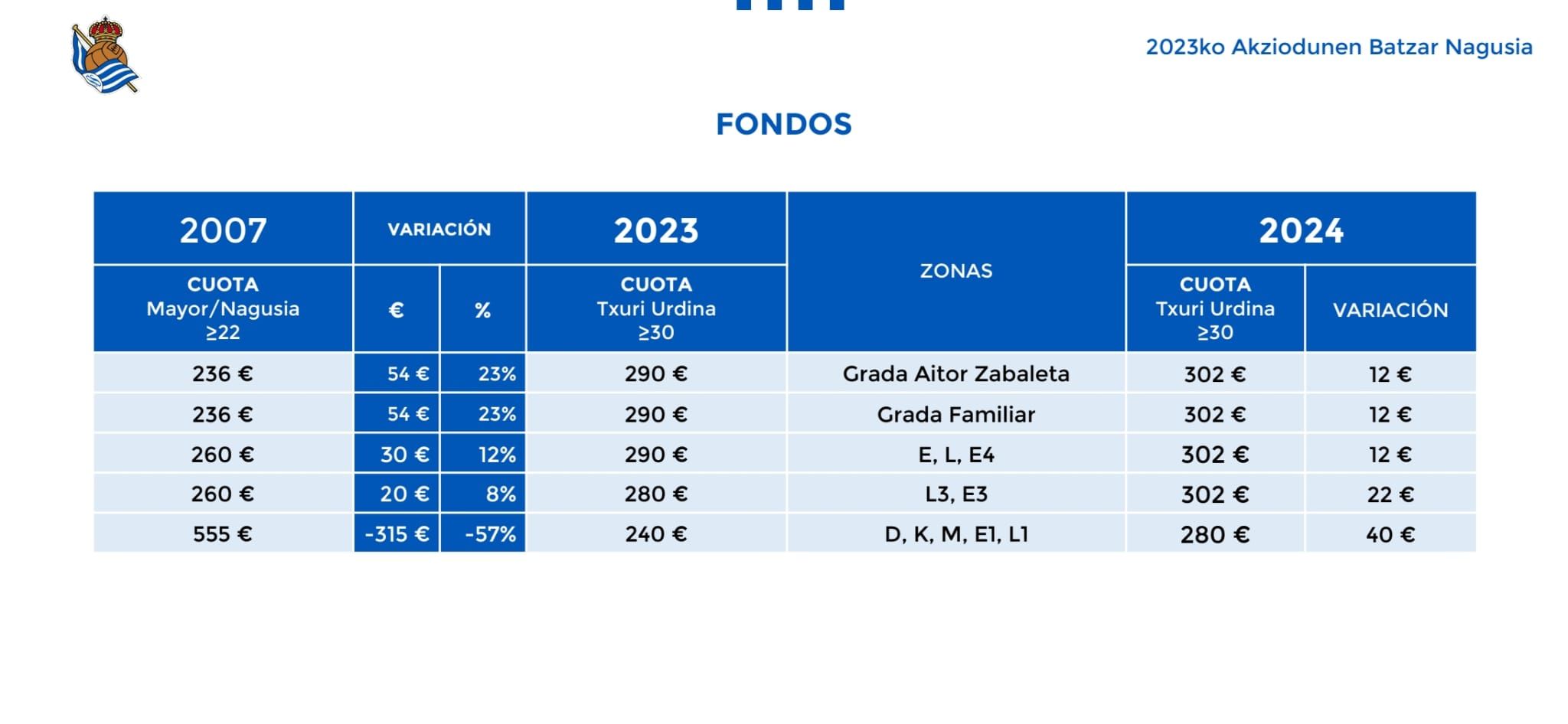  Incremento de cuotas propuesto para los socios de la Real.