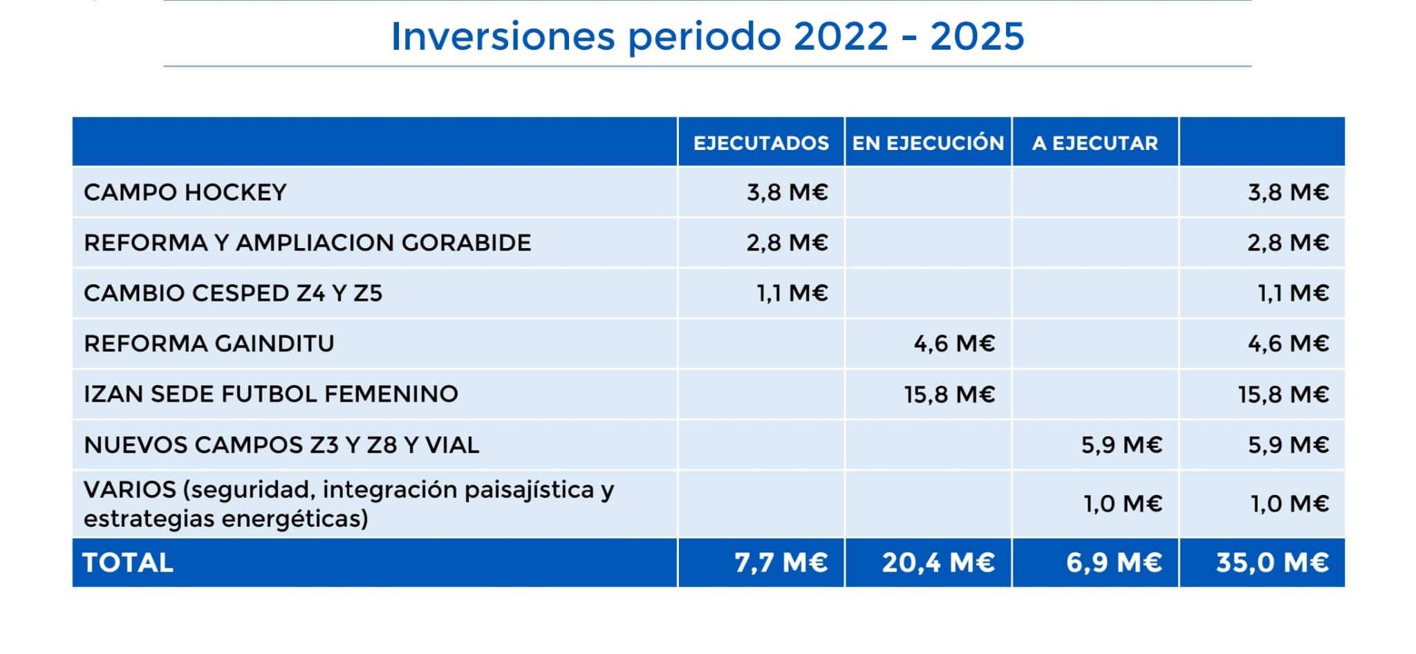  Inversión en proyectos de la Real Sociedad.
