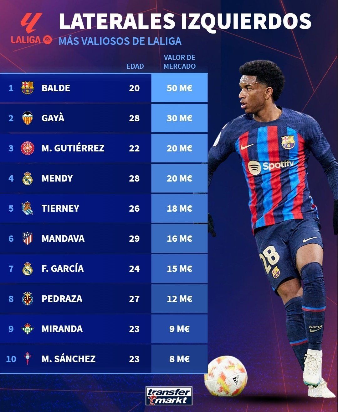  José Gayà es el segundo lateral más valioso de LALIGA.