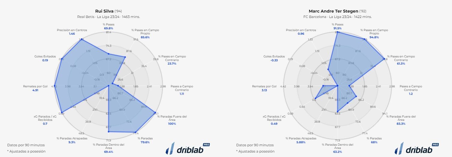 La comparación de Rui Silva con Ter Stegen (Gráfica: Driblab)