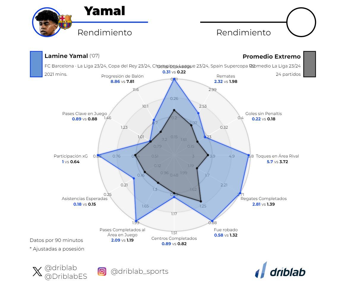  Los números de Lamine Yamal en comparación con los extremos de LALIGA (Driblab).