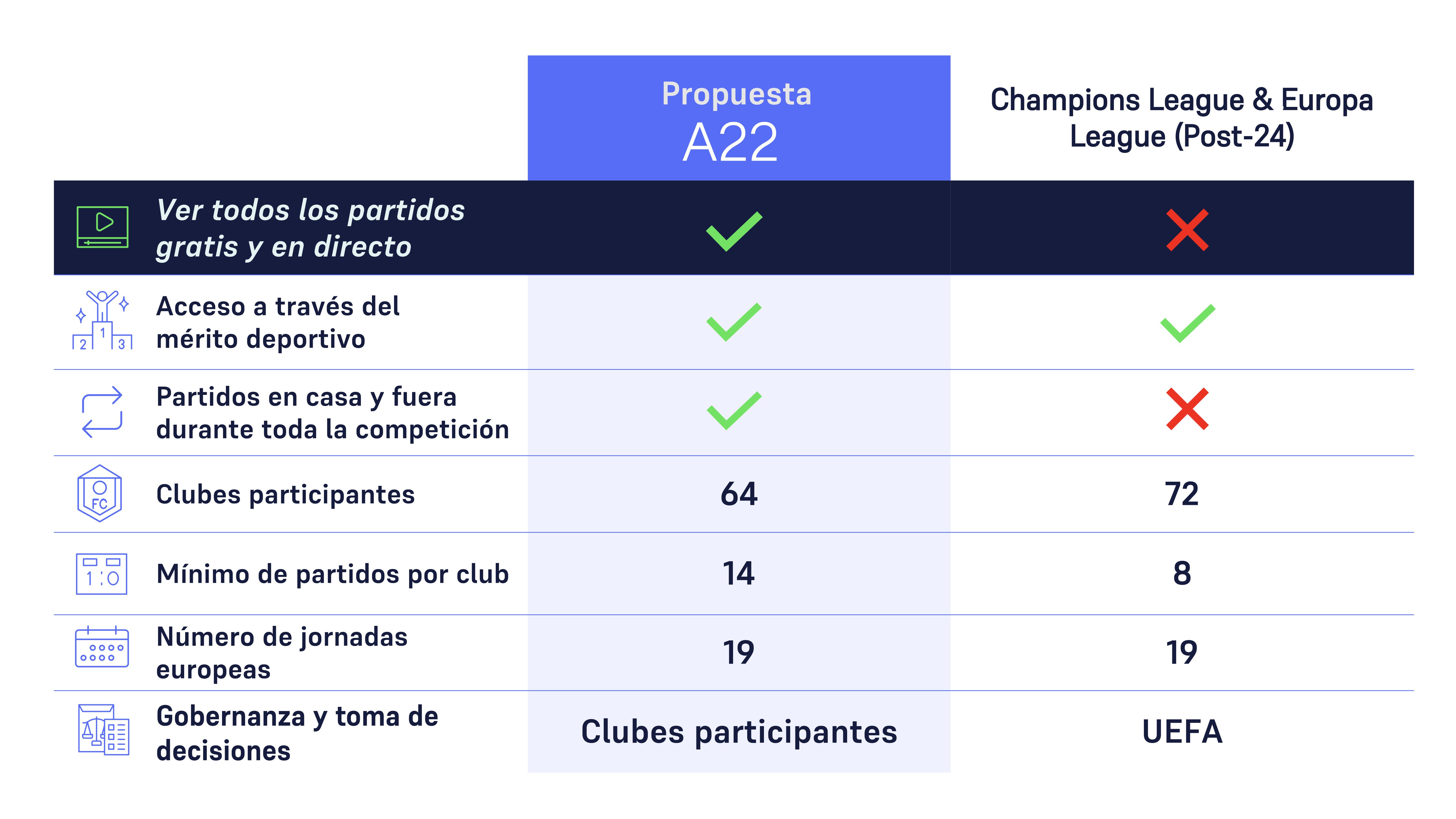  Las diferencias entre la Superliga y la nueva Champions League. (Fuente: A22)