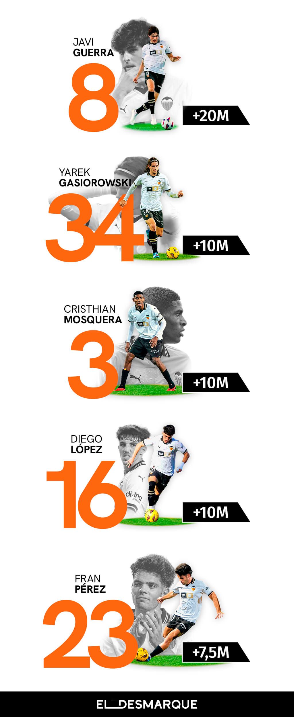  Lo que ha aumentado el valor de mercado de la 'Quinta del Pipo' en este año de Rubén Baraja.