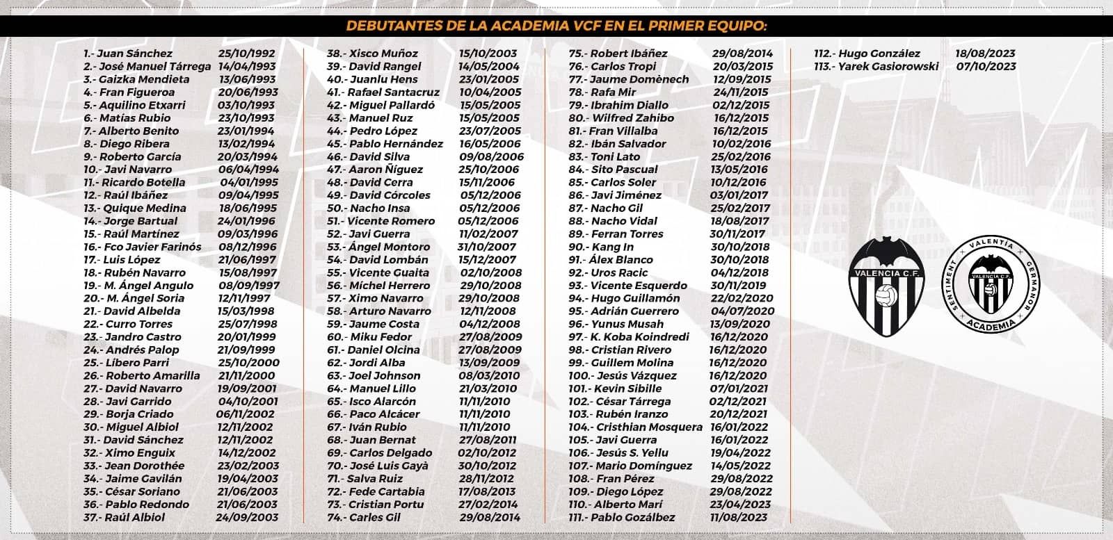  Los 113 jugadores de la Academia que han debutado en el primer equipo.