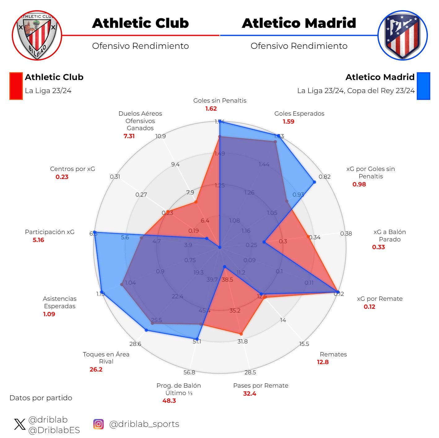  Gráfica 1: comparación ofensiva del Athletic y el Atlético.