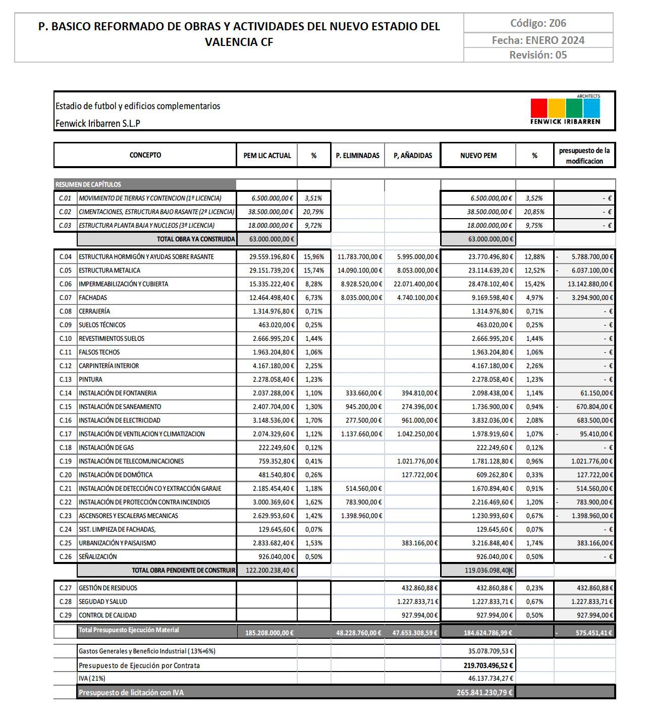  Presupuesto del Nou Mestalla