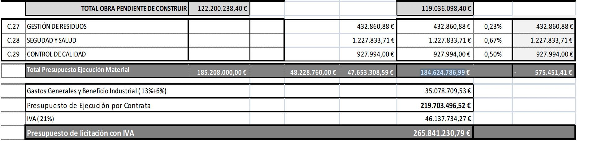  Presupuesto del Nou Mestalla