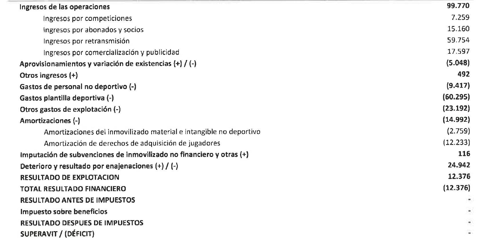 Presupuesto del Valencia CF 2023-24