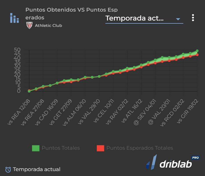  Promedio de puntos obtenidos ante los puntos esperados.