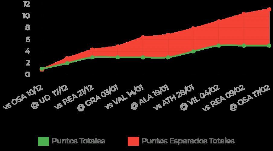  Puntos obtenidos (verde) y esperados (rojo) del Cádiz en las últimas jornadas.
