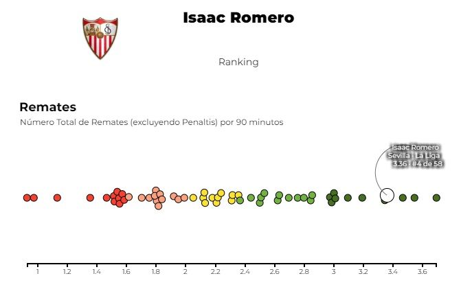  Gráfica 2: Isaac Romero, en el ránking de mejores rematadores de LALIGA EA Sports.