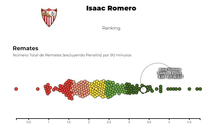  Gráfica 1: Isaac Romero, entre los mejores rematadores por partido de las 5 grandes ligas.