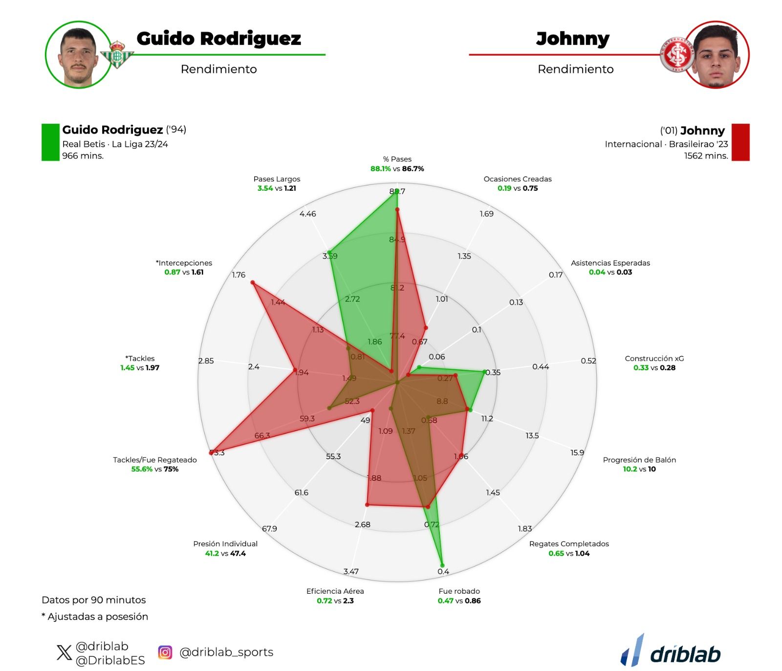  Comparativa Cardoso Guido