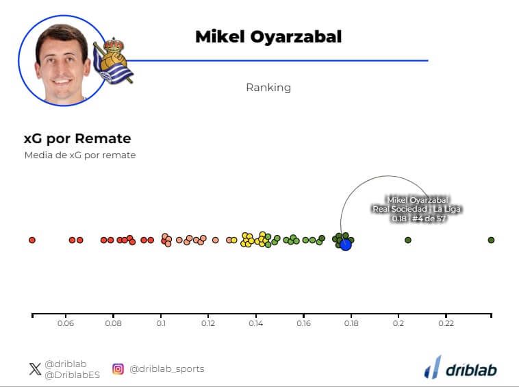 Gráfica 2: el ránking de jugadores con xG por remate.
