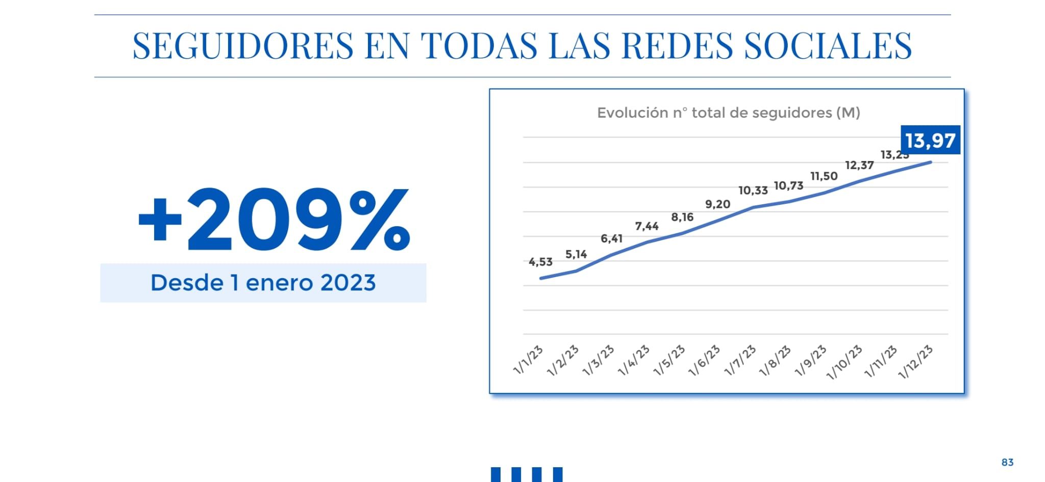  Seguidores de la Real Sociedad en redes sociales.