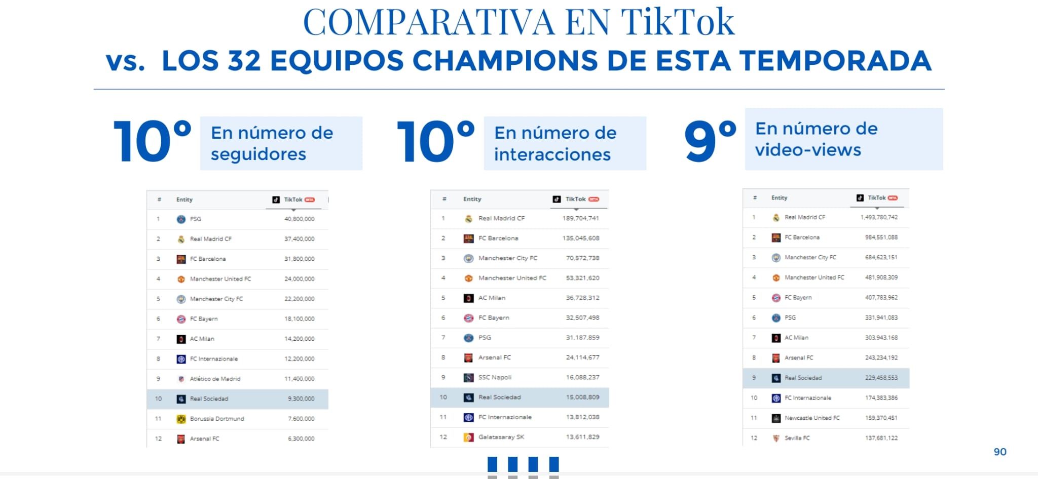  Seguidores de la Real Sociedad en redes sociales.