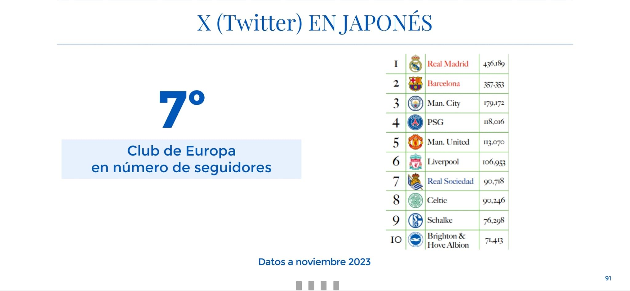  Seguidores de la Real Sociedad en redes sociales.