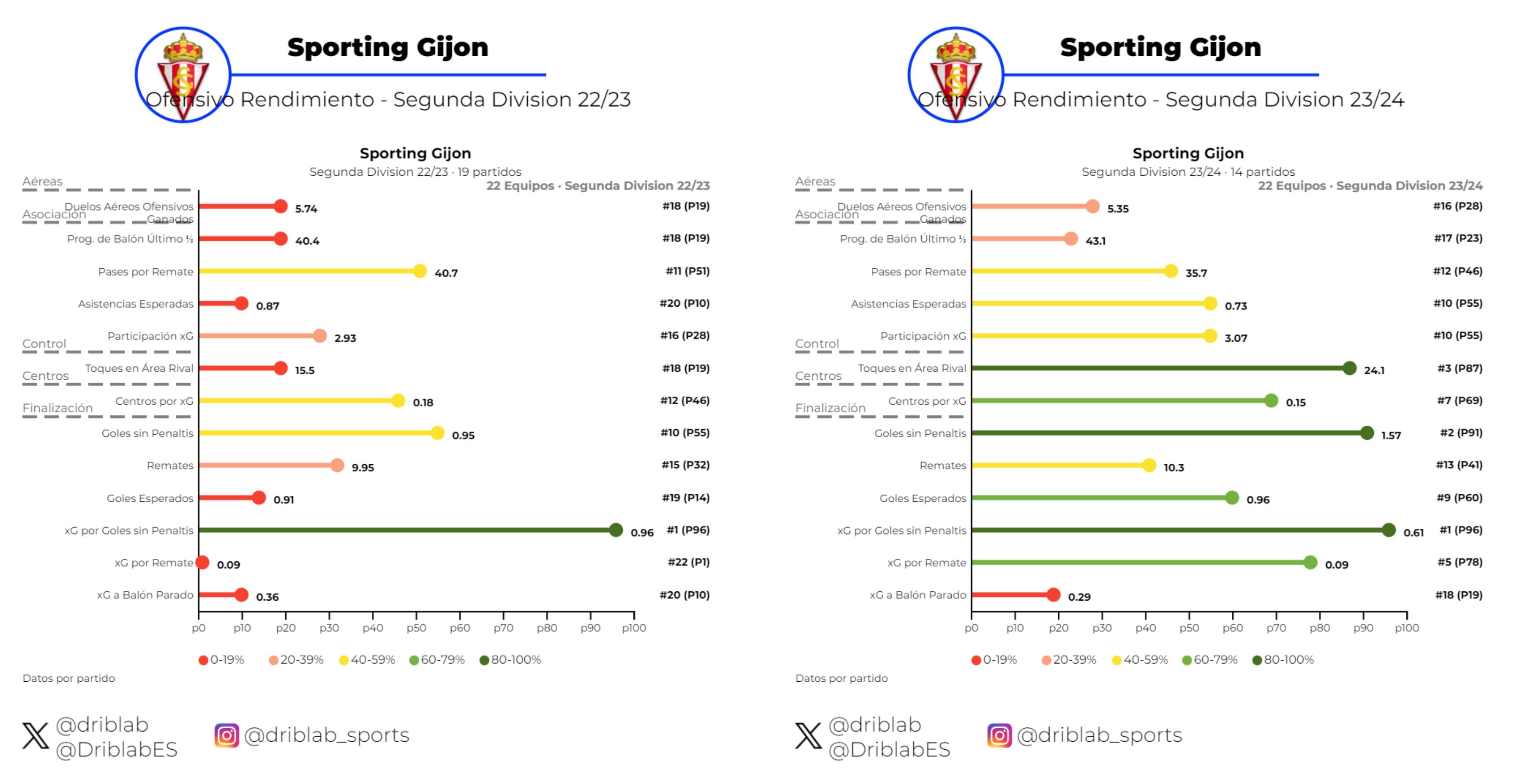  Comparación ofensiva del Sporting de la 22/23 con el de la 23/24.