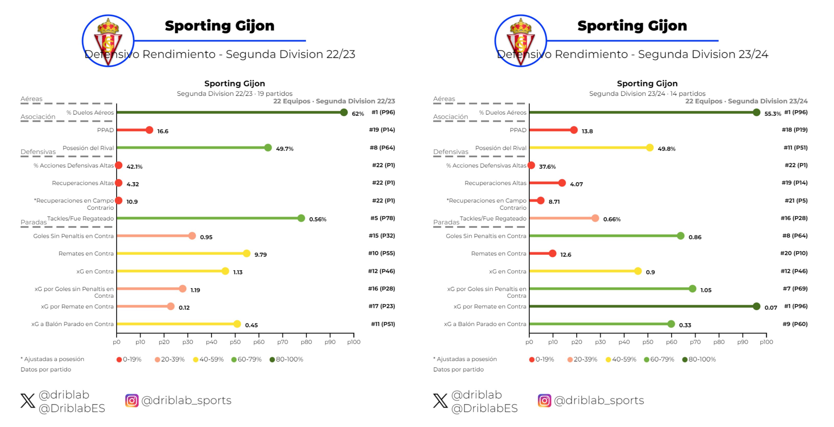  Comparación del Sporting de la 22/23 y el de la 23/24 en defensa.