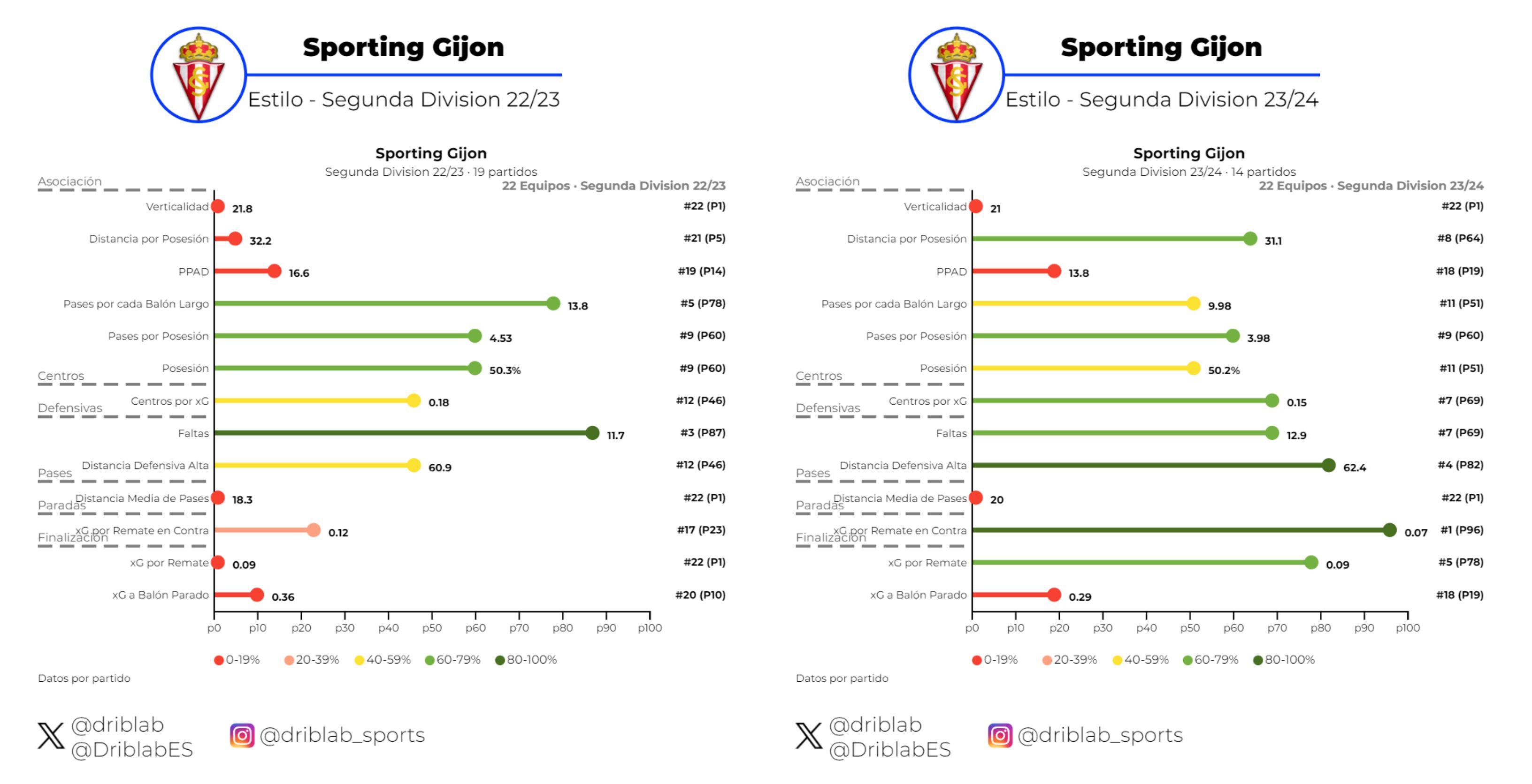  Comparación del estilo de juego del Sporting de la 22/23 y de la 23/24.