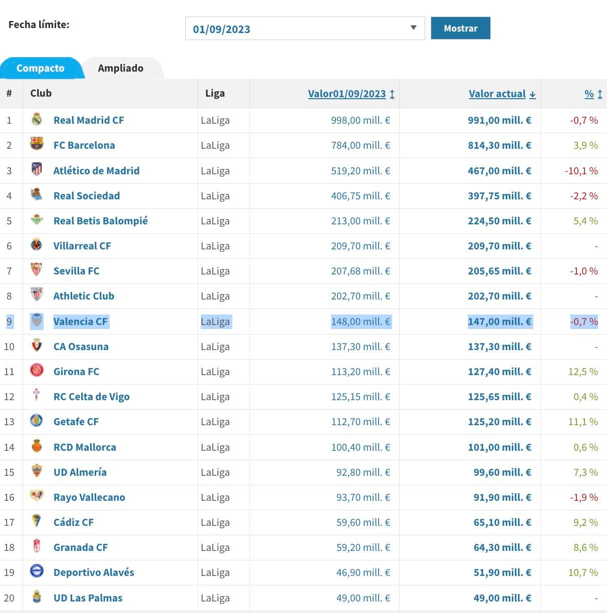  Valor de la plantilla del Valencia CF
