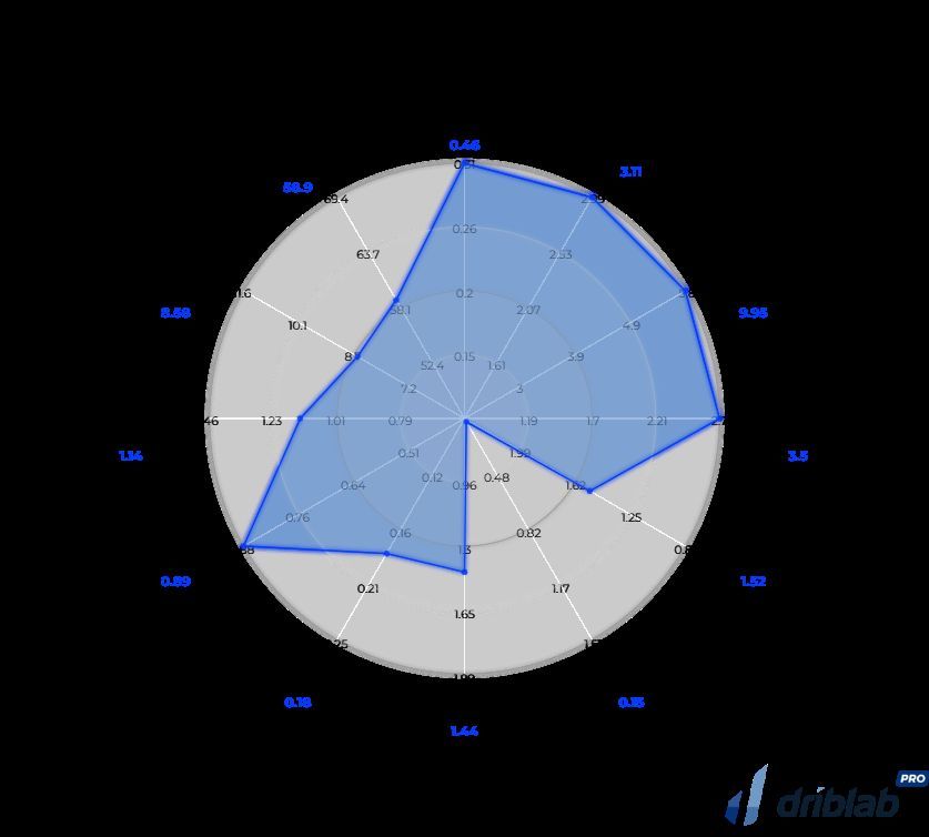  Estadísticas de Vinicius Jr. en Driblab.