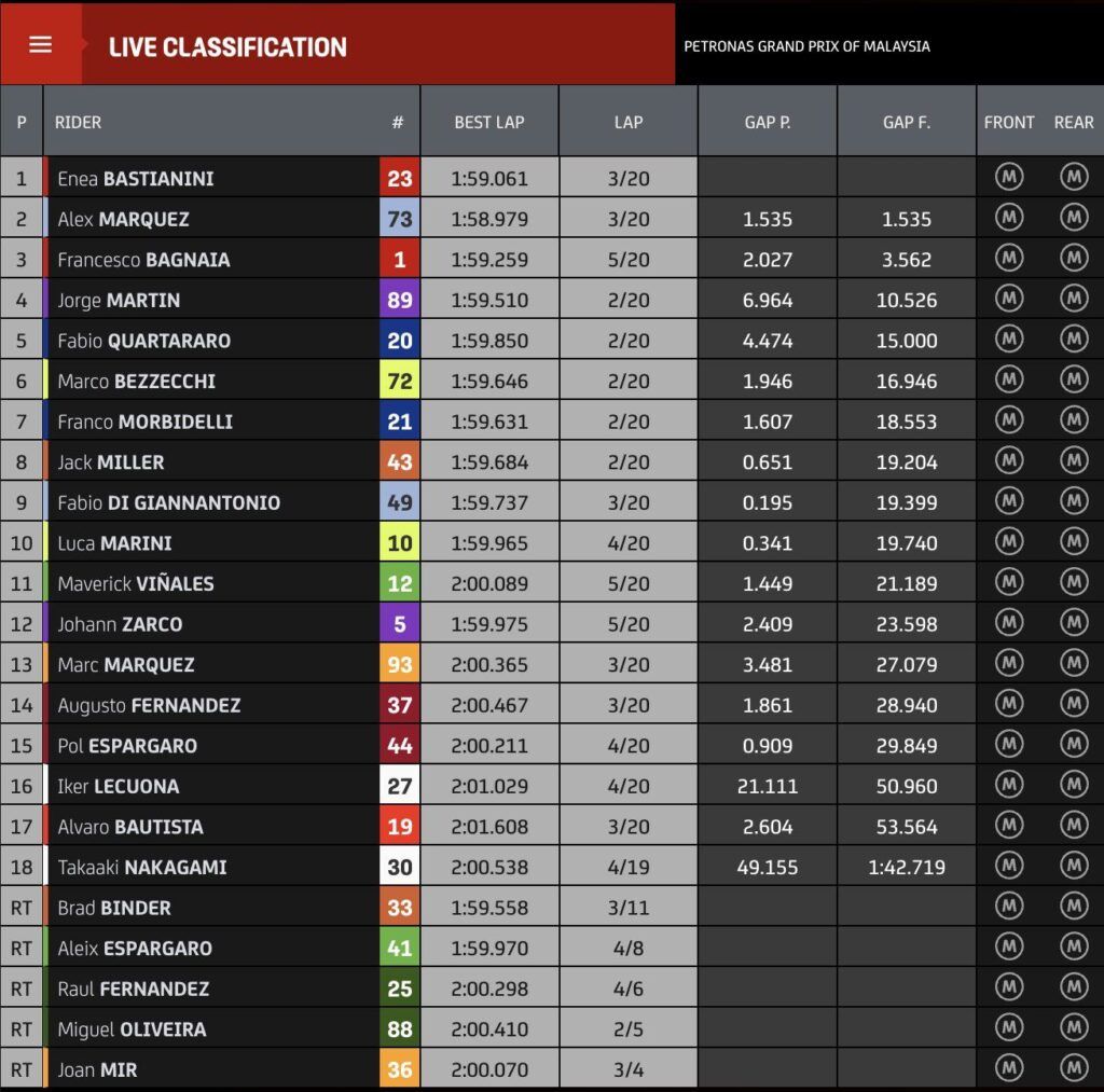 Resultados del GP de Malasia.