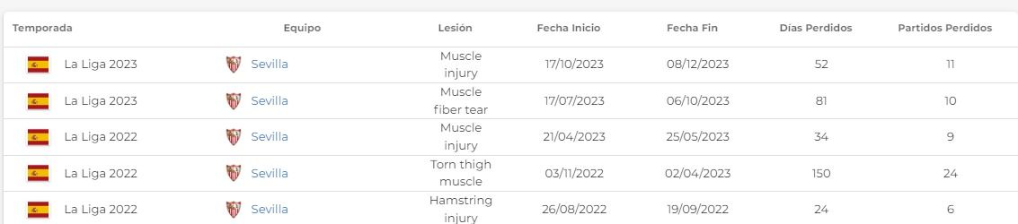Los datos que explican el problema de Marcao con las lesiones (Driblab)