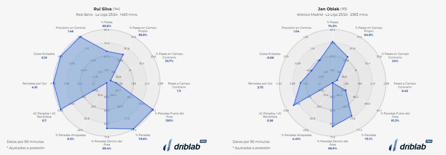 La comparación de Rui Silva con Oblak en LaLiga (Gráfica: Driblab)