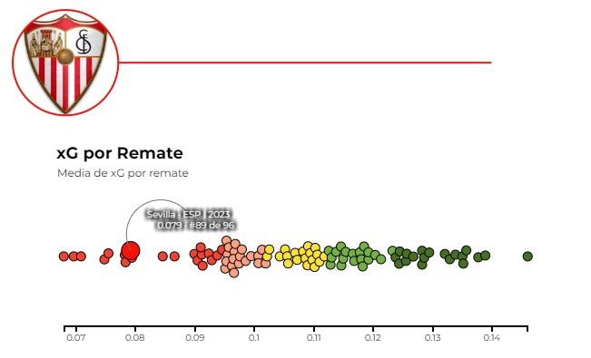 Gráfica 2 - Media de goles por remate.