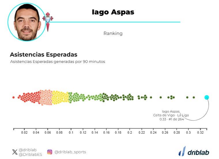 Gráfico 1: Asistencias Esperadas de Iago Aspas