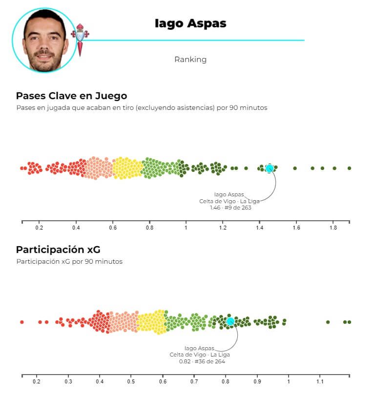 Gráfico 3: pases Clave en Juego y participación por Goles Esperados
