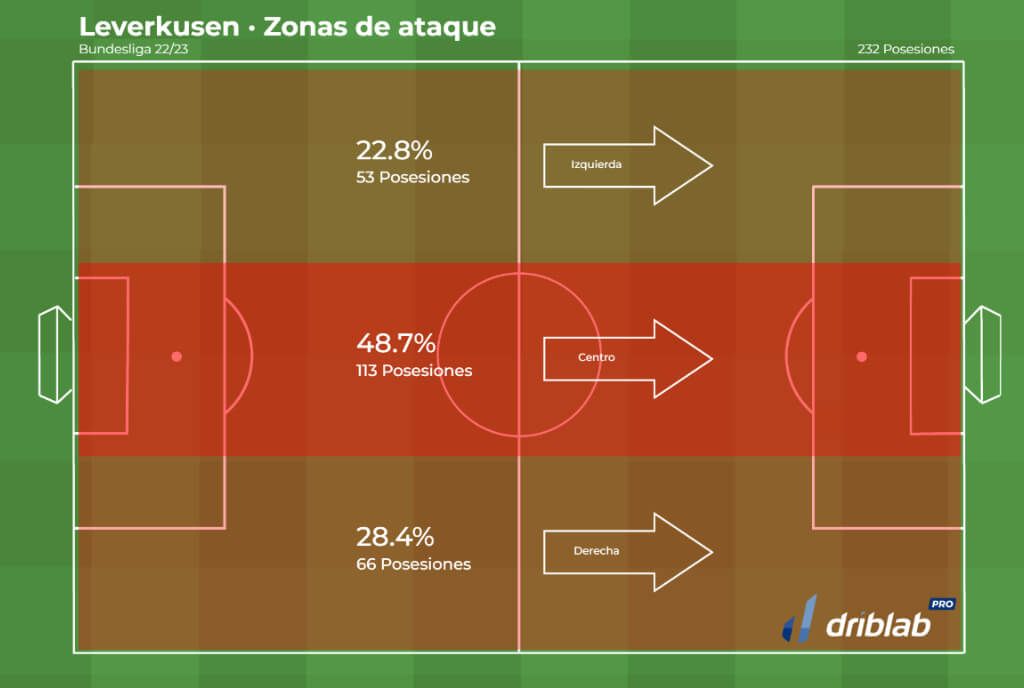  Gráfico 1: las zonas de ataque del Leverkusen