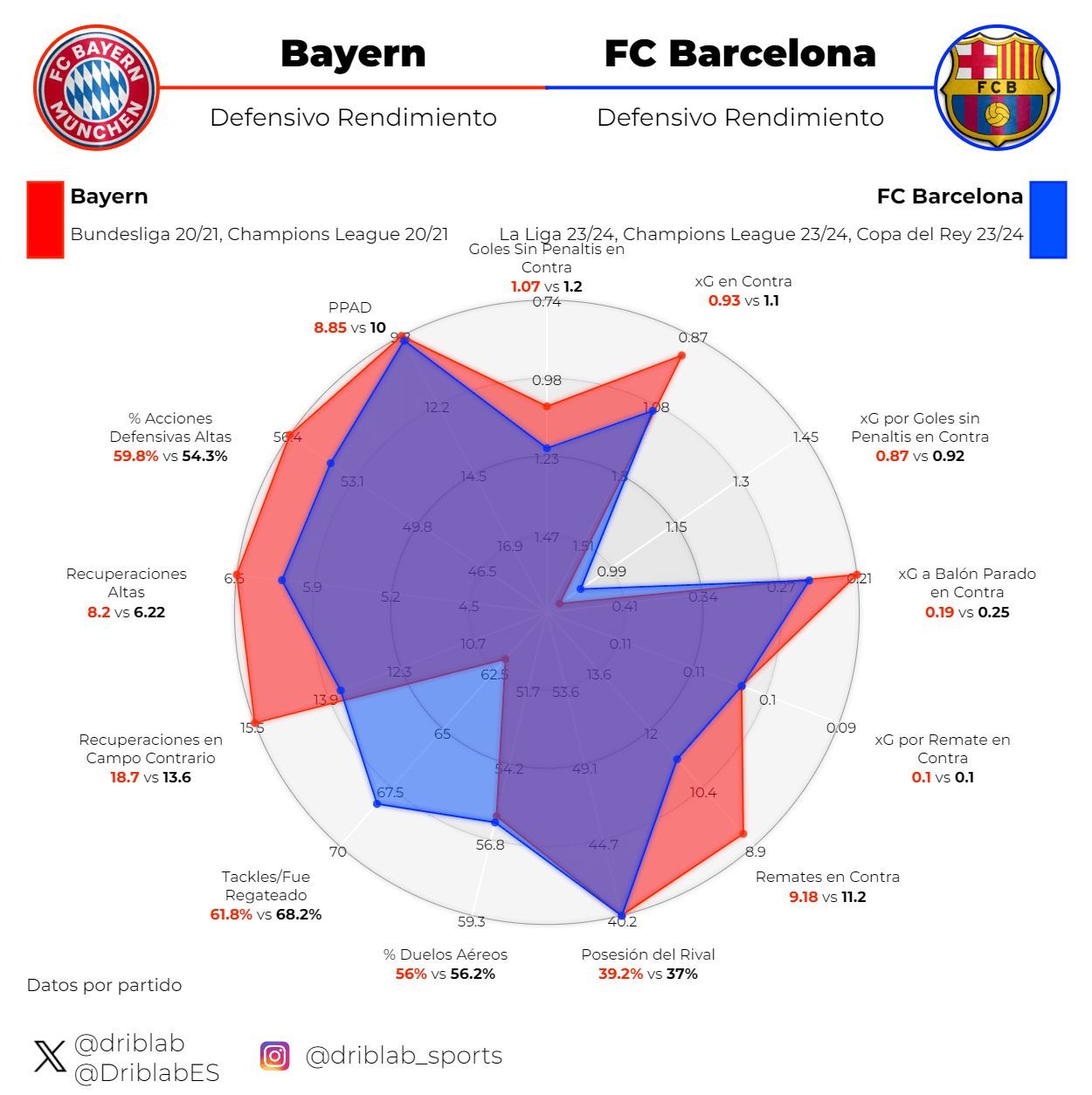  Gráfica 3: rendimiento ofensivo del Bayern en la 2'/21 y el Barça en la 23/24.