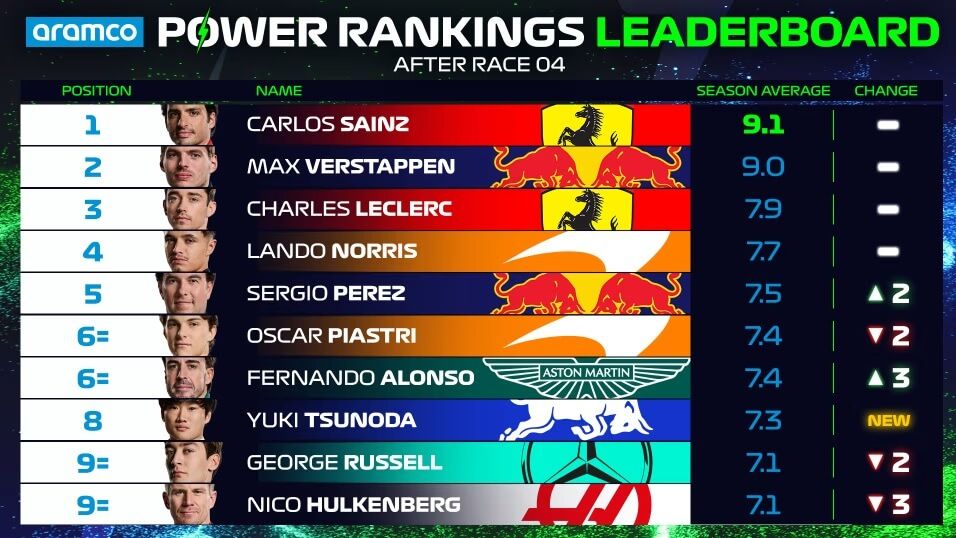 Carlos Sainz lidera el raking de los cuatro primeros Grandes Premios (foto: F1).