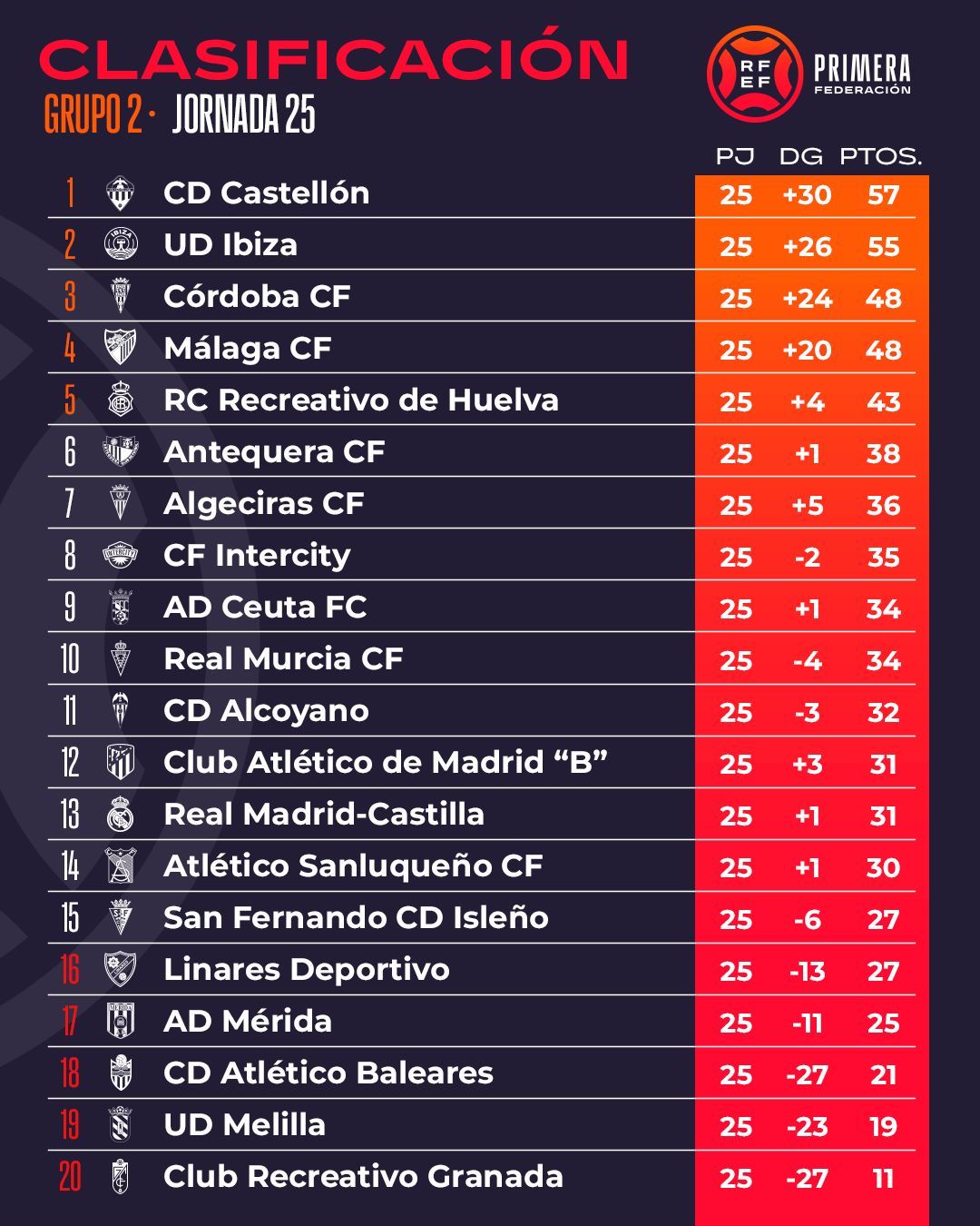 Clasificación del Grupo II tras 25 jornadas.