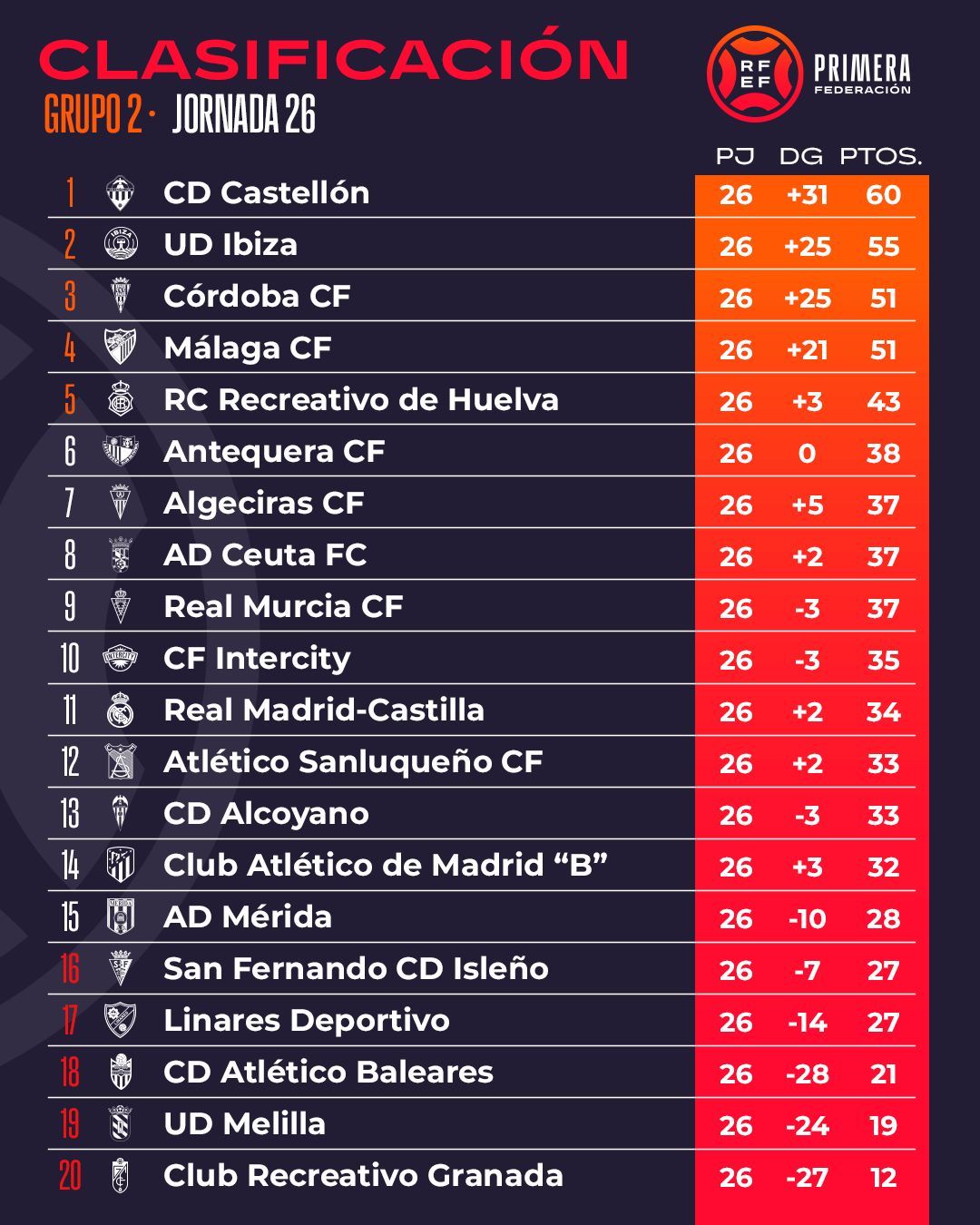  Clasificación del Grupo II tras 26 jornadas.