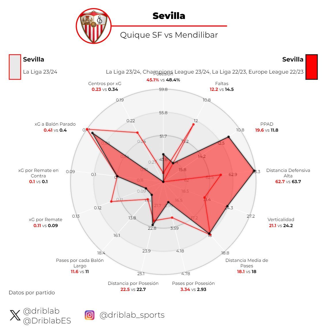  Comparativa del estilo del Sevilla con Quique y con Mendilibar.