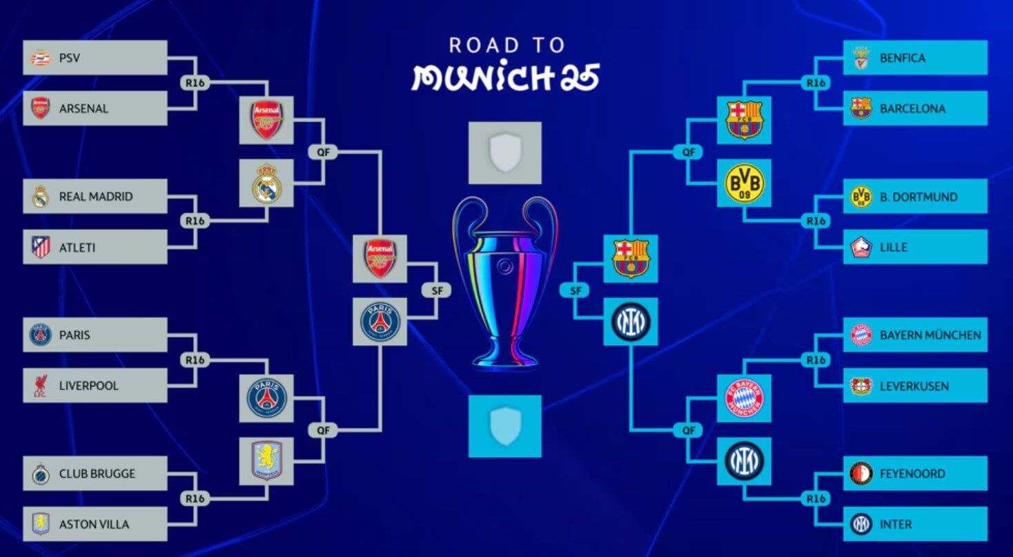  Cuadro de la Champions League actualizado en semifinales (Imagen: UEFA).