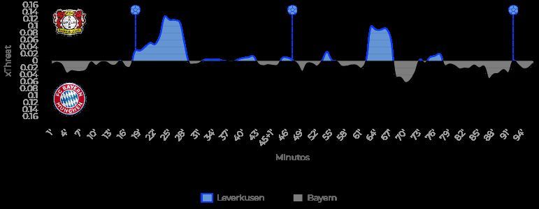 Gráfica 1: control del Bayer Leverkusen - Bayern Múnich