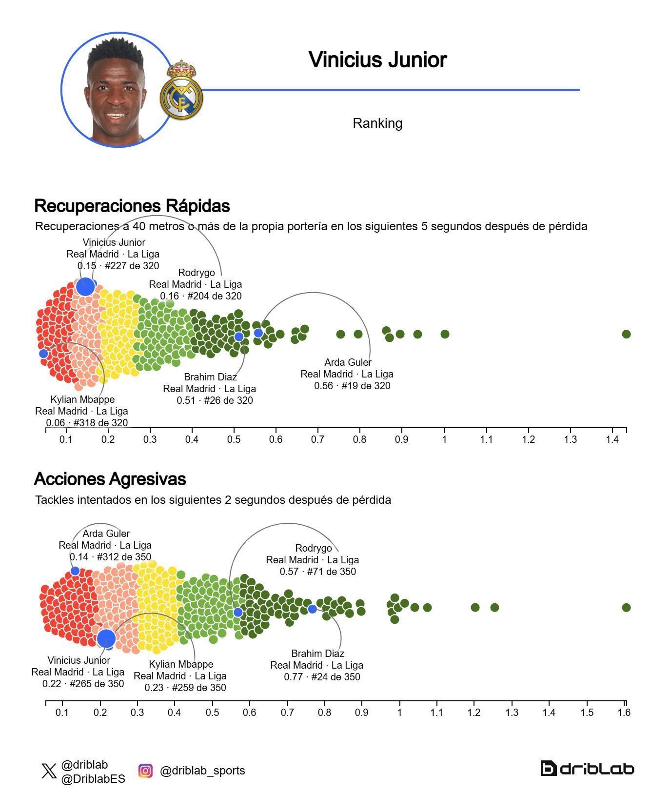  Comparación de las estadísticas de Vinicius con sus compañeros (Fuente: Driblab)