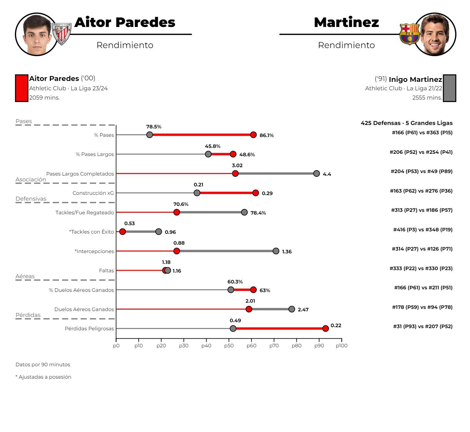  Datos de Aitor Paredes e Iñigo Martínez en la defensa del Athletic.