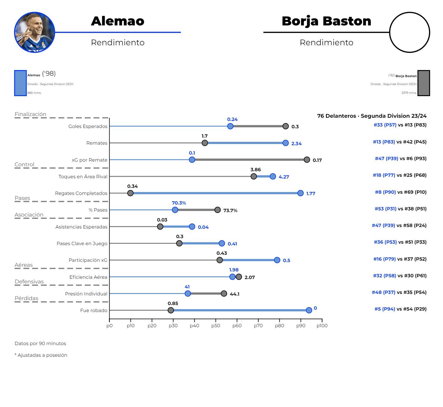 Comparación del rendimiento de Alemao y Borja Bastón en el Oviedo según el big data.