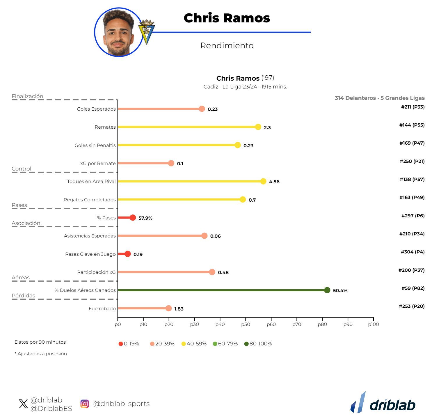  Porcentaje de duelos ganados (verde) y otras estadísticas de Chris Ramos según Driblab.