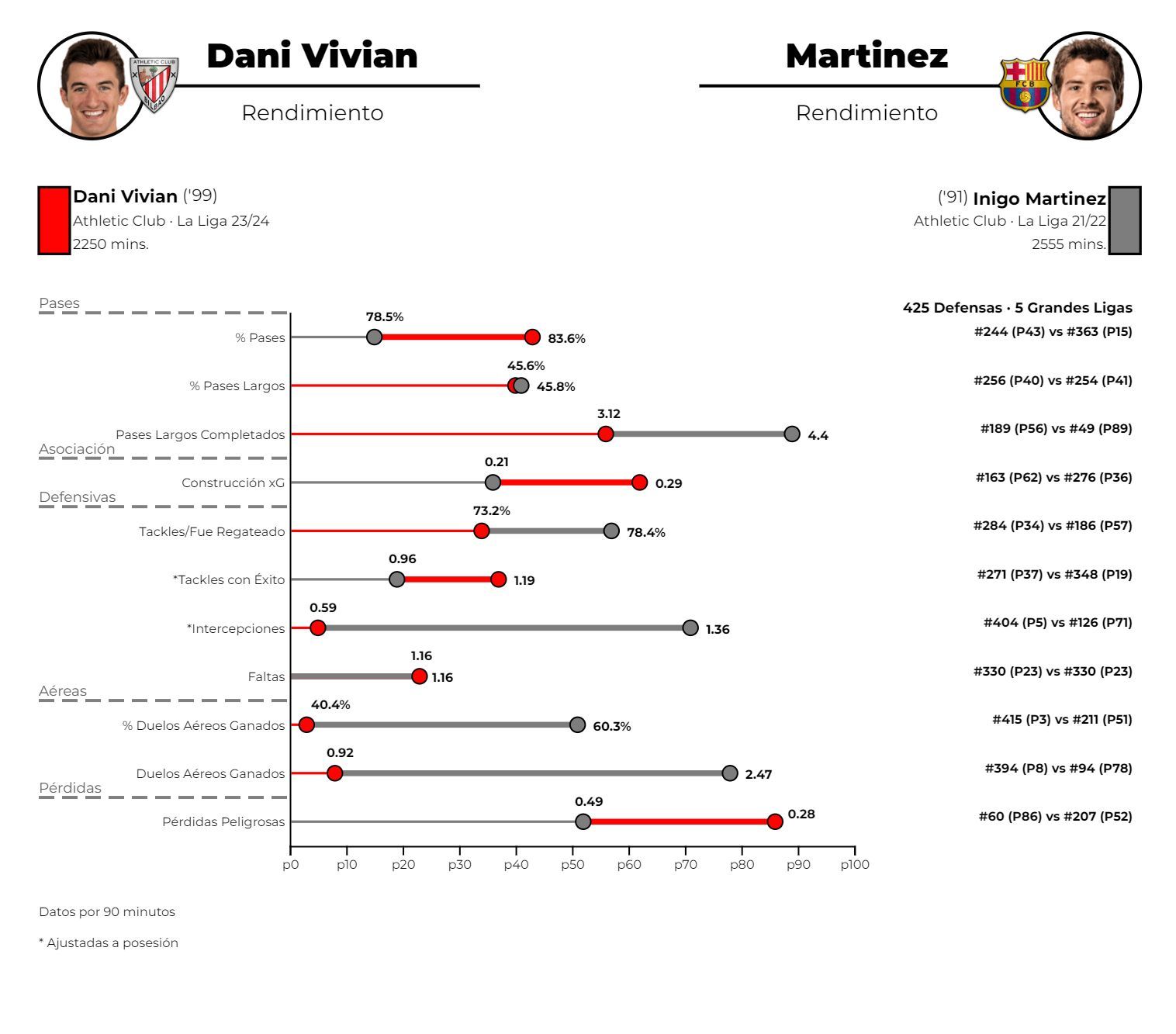  Datos de Dani Vivian e Iñigo Martínez en la defensa del Athletic.