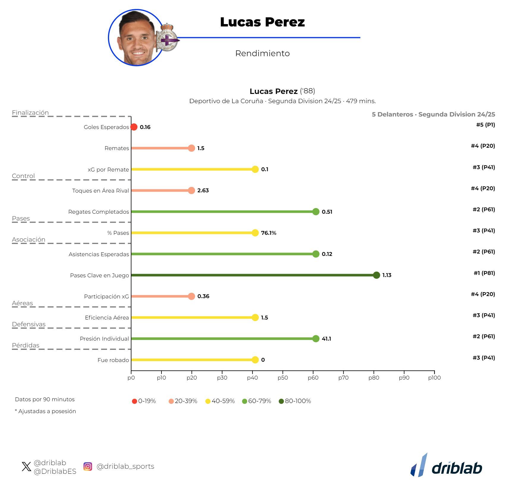  Rendimiento de Lucas Pérez según el big data.