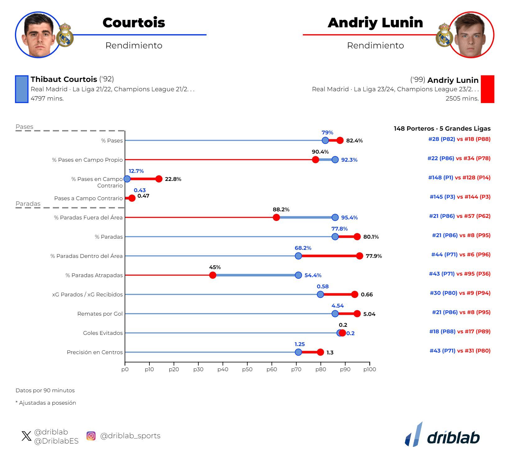 Gráfico 2: Courtois vs. Lunin