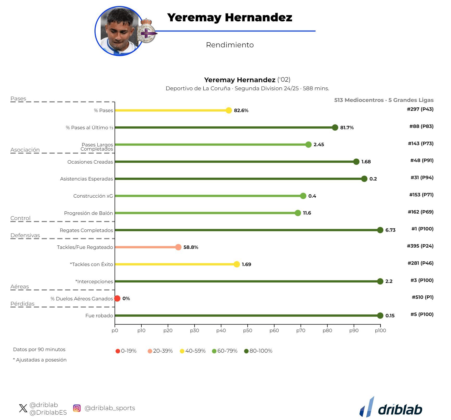 La capacidad creativa de Yeremay Hernández, según Driblab.