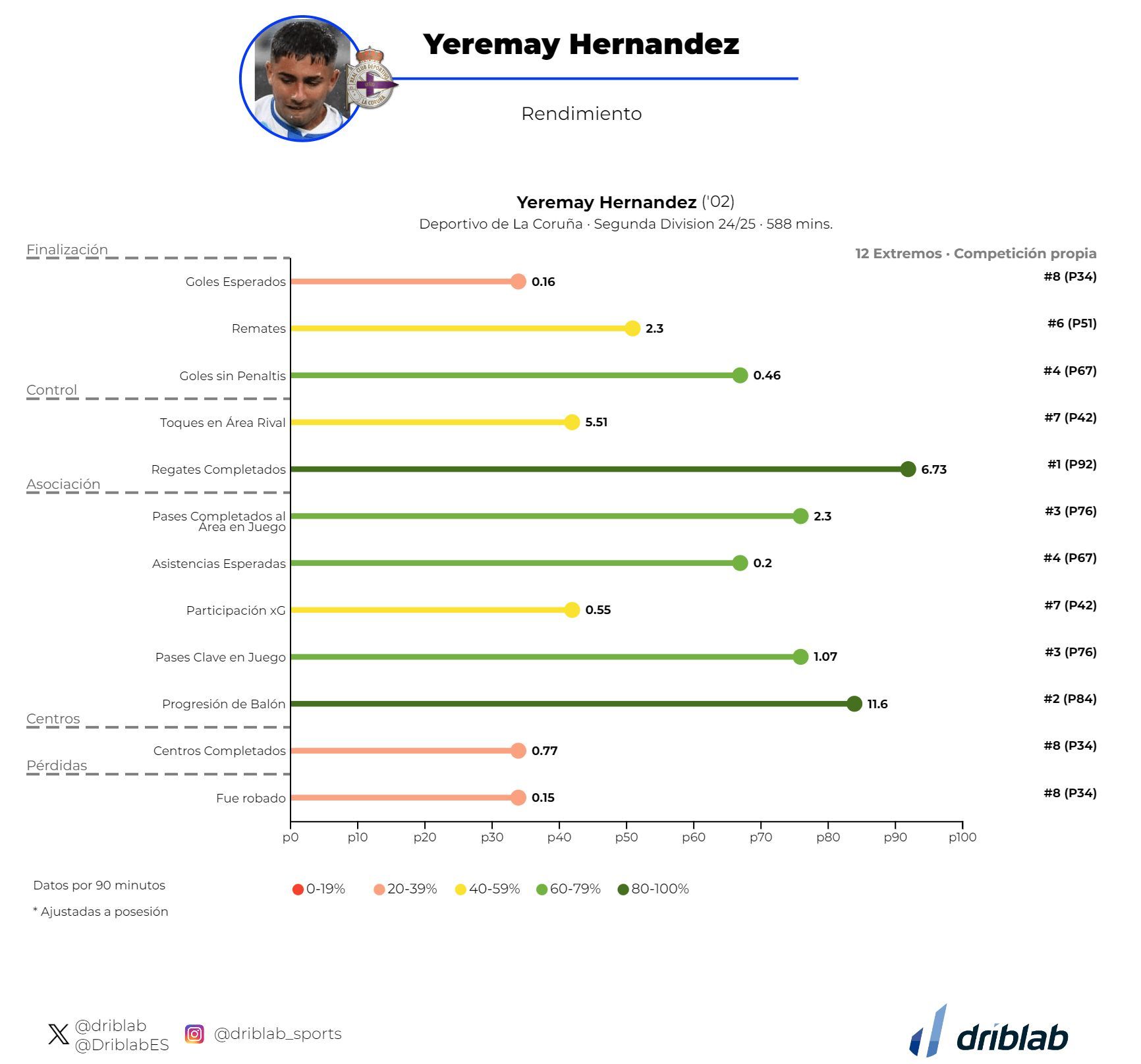 Análisis de Yeremay Hernández según Driblab.