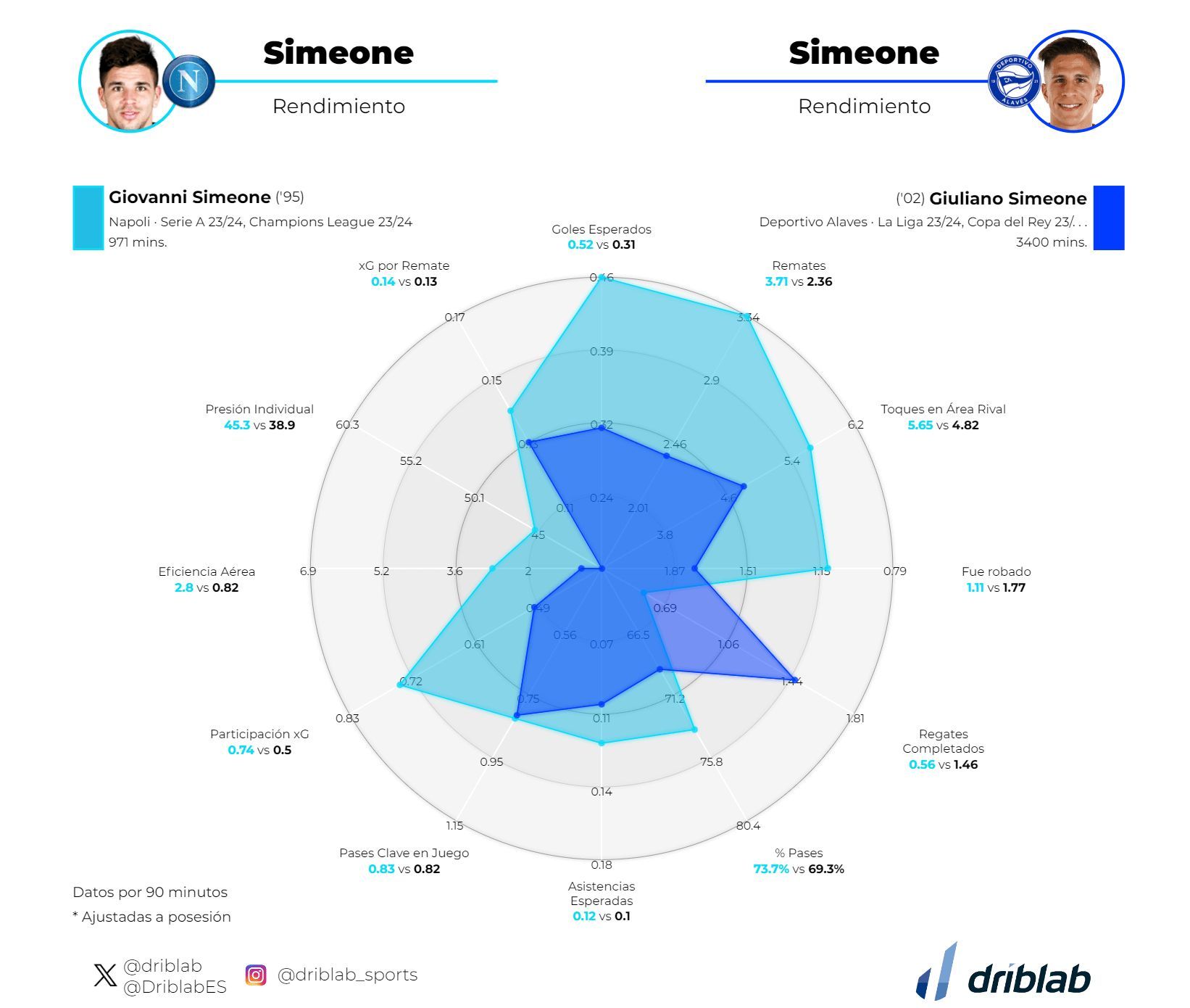 Gráfico 1: Giovanni Simeone frente a Giuliano Simeone